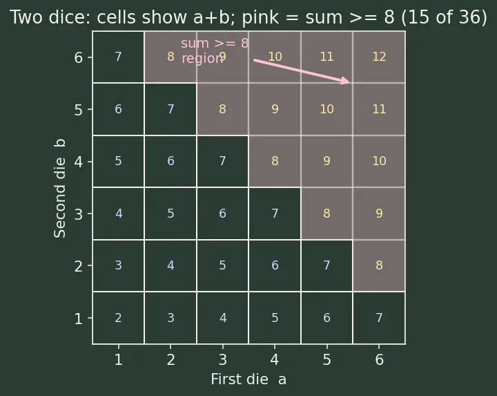 Figure — Probability basics — sample space, events, P(E) = favourable - total