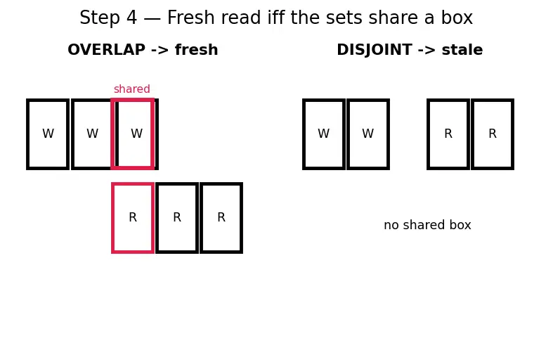 Figure — Distributed databases — sharding strategies, replication