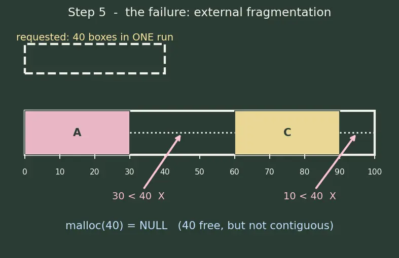 Figure — Heap fragmentation