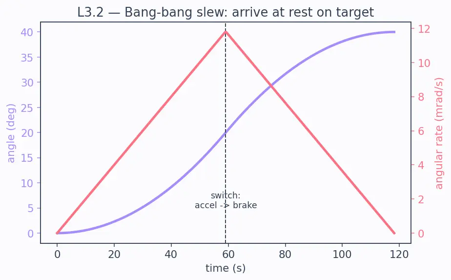 Figure — Attitude control modes — spin stabilization, 3-axis active