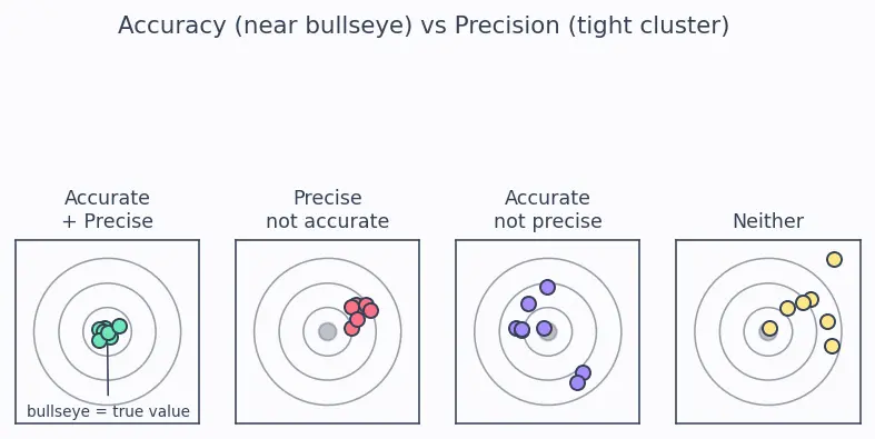Figure — Errors — absolute, relative, percentage; systematic vs random