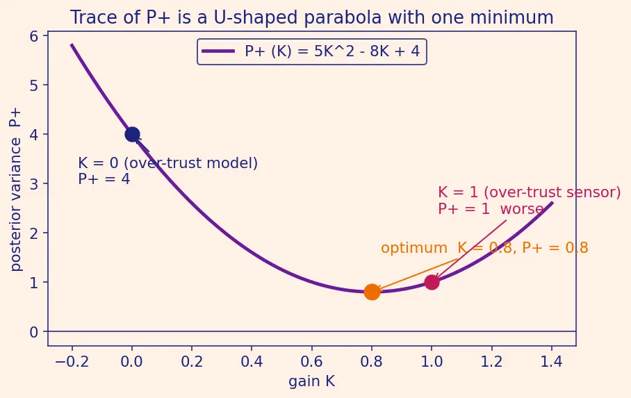 Figure — Kalman gain — minimizes trace of covariance