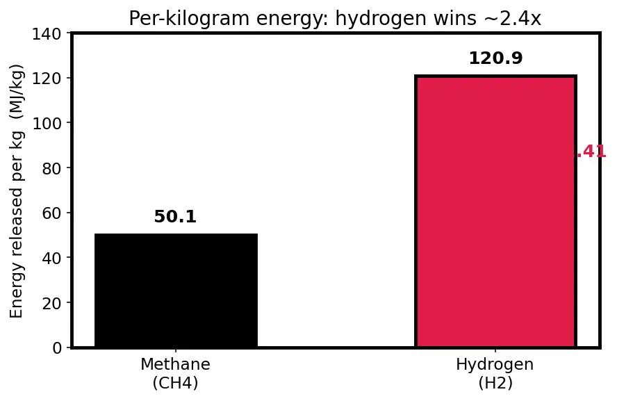 Figure — Combustion of hydrocarbons (RP-1 - kerosene, methane) and hydrogen