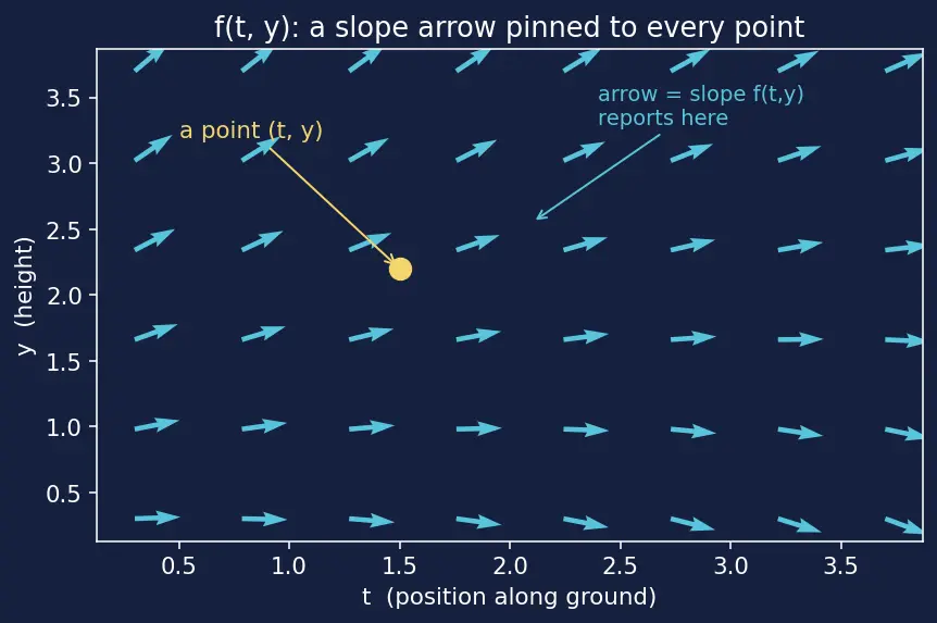 Figure — Implementing ODE solvers from scratch — Euler, RK4