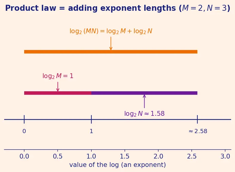 Figure — Solving logarithmic equations