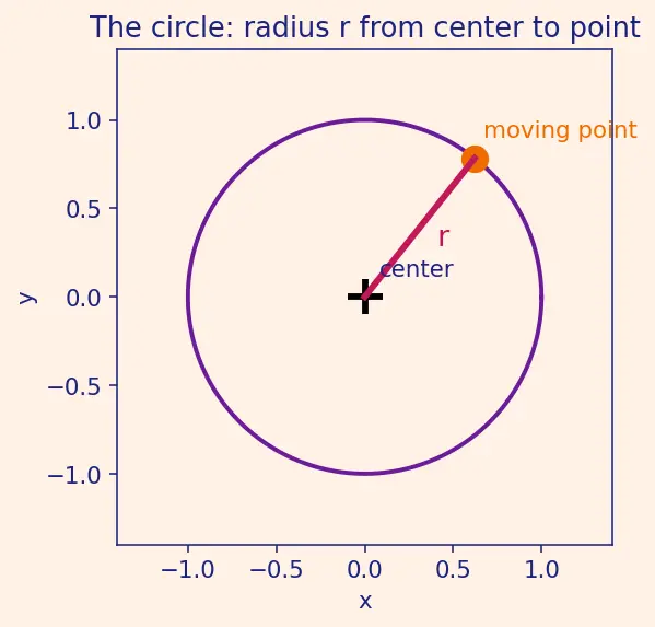 Figure — Centripetal force — what provides it in various situations