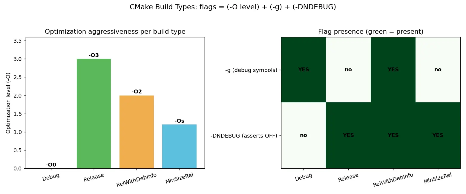 Figure — CMake build types — Debug, Release, RelWithDebInfo