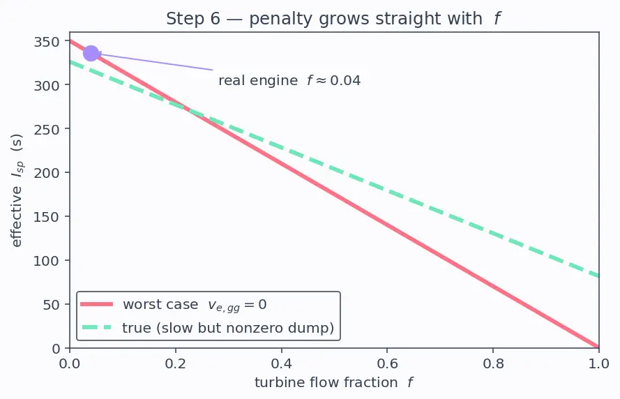 Figure — Gas generator cycle — performance penalty vs simplicity