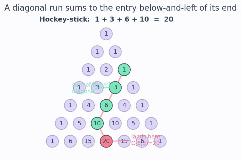 Figure — Combinations — nCr, Pascal's triangle
