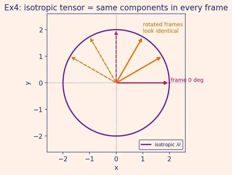 Figure — Tensor analysis — scalars, vectors, rank-2 tensors