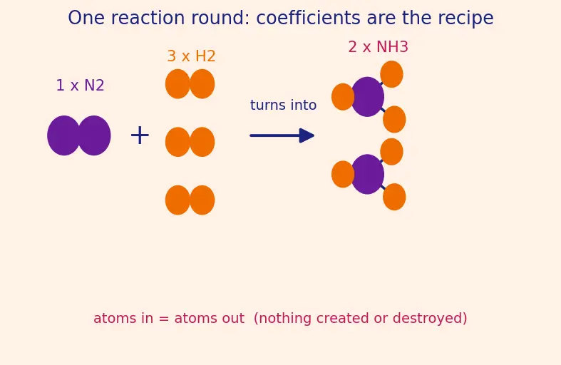 Figure — Limiting reagent problems