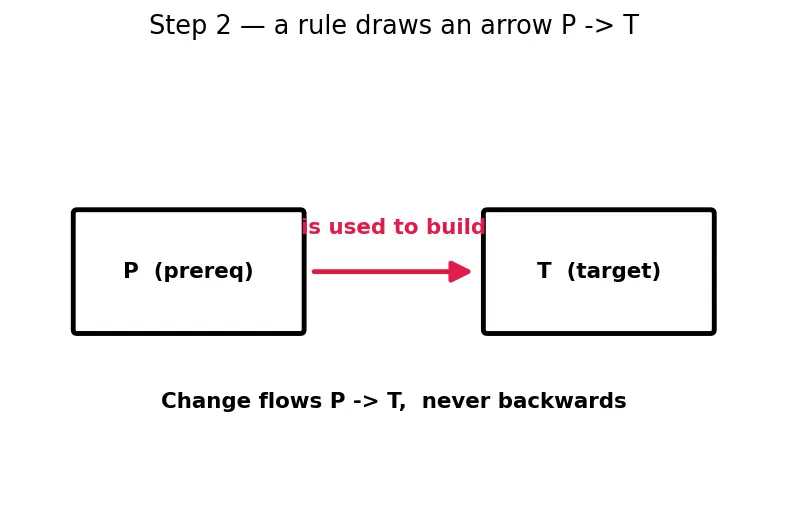 Figure — Makefiles — targets, prerequisites, recipes, variables, automatic variables