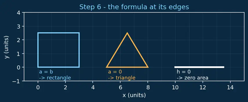 Figure — Area — triangle, parallelogram, trapezium, composite shapes