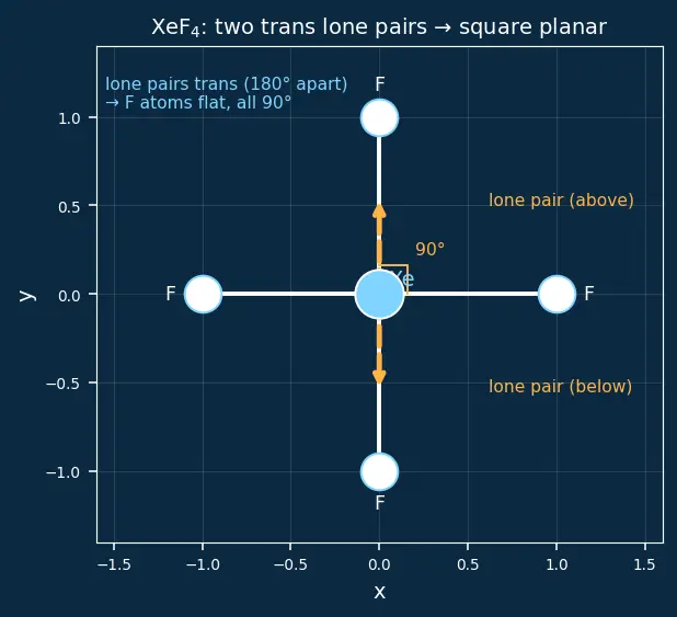 Figure — VSEPR theory — geometry from electron pairs (linear, trigonal planar, tetrahedral, trigonal bipyramidal, octahedral, etc