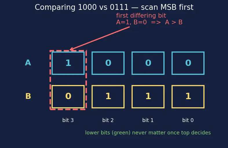 Figure — Comparators