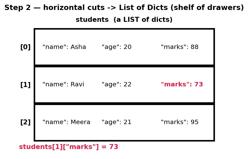 Figure — Nested data structures — list of dicts, dict of lists