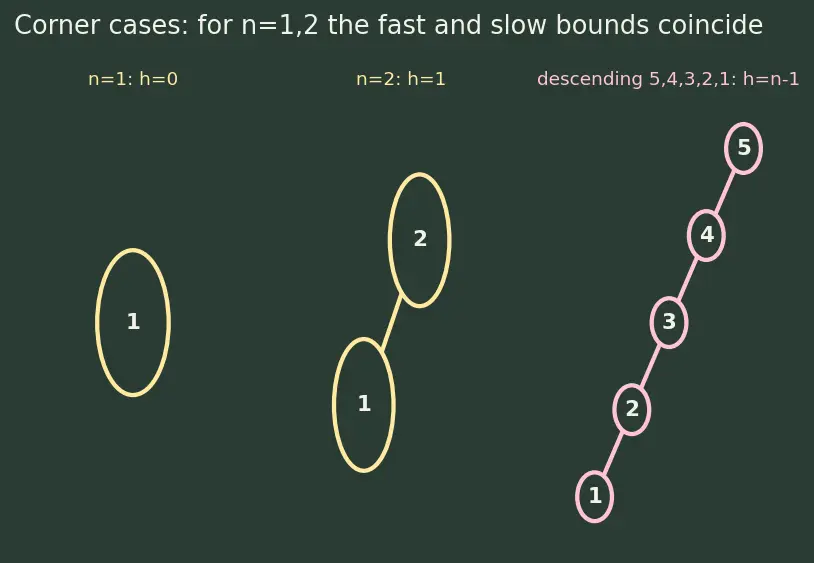 Figure — BST — worst case O(n) — motivation for balancing