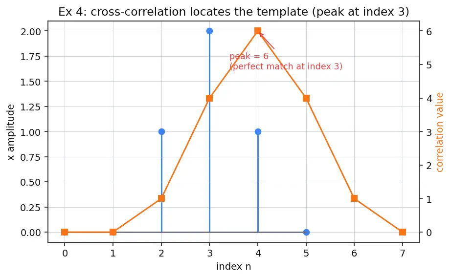 Figure — scipy.signal — filtering, convolution, FFT-based analysis