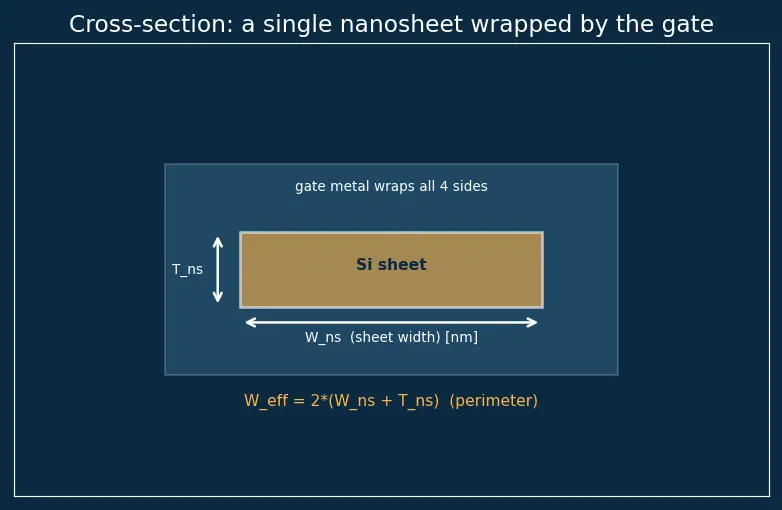 Figure — Gate-all-around (GAA) nanosheet transistors