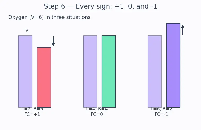 Figure — Formal charge calculation — best resonance structure
