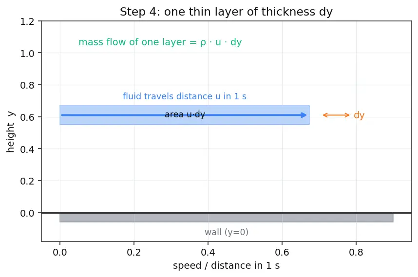 Figure — Boundary layer thickness, displacement thickness, momentum thickness