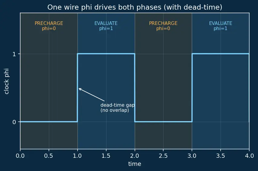 Figure — Dynamic CMOS logic