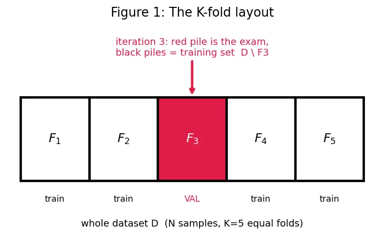 Figure — K-fold cross-validation