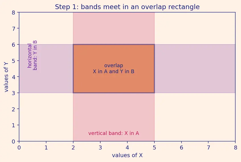 Figure — Independence of random variables — formal definition