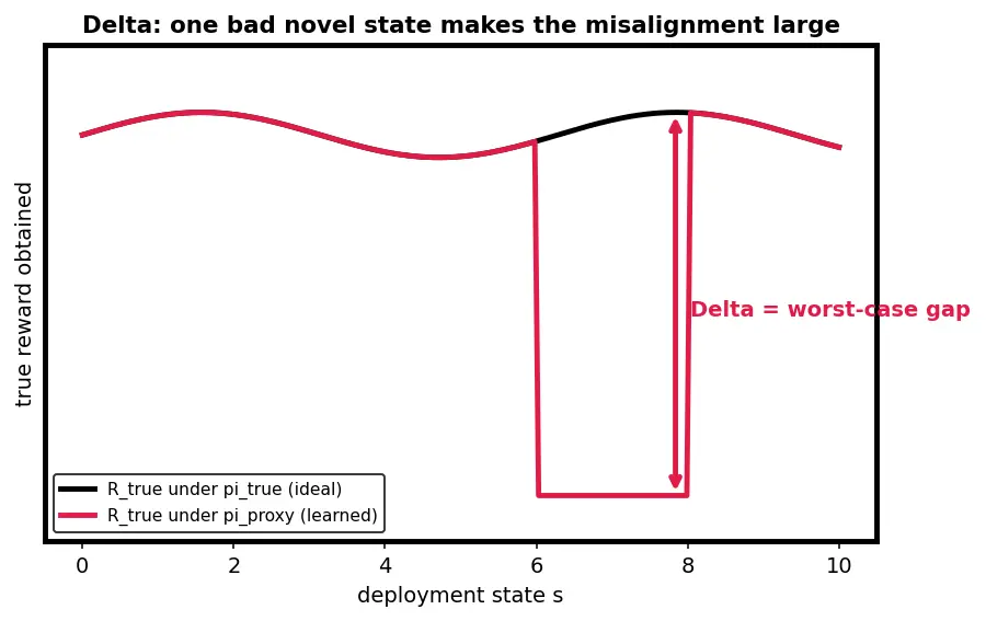 Figure — Goal misgeneralization