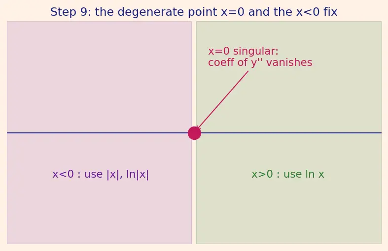 Figure — Cauchy-Euler (Equidimensional) equation