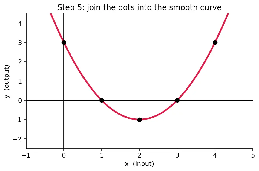 Figure — Graphs of functions — plotting, reading key features