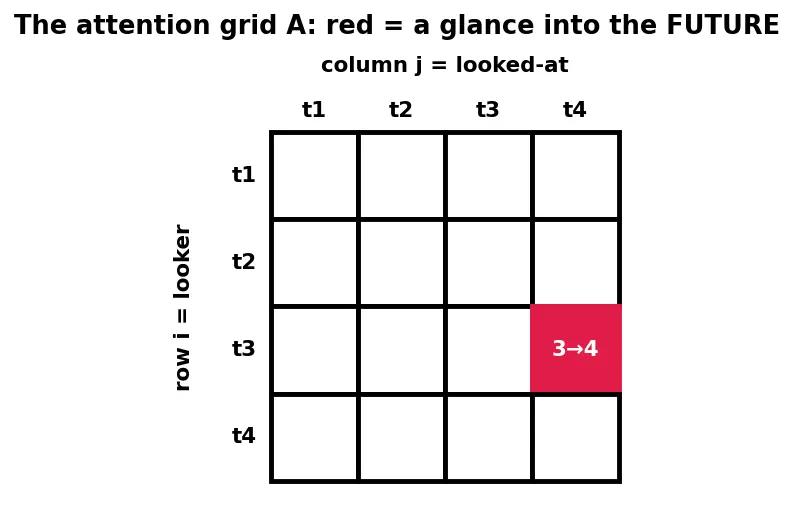 Figure — Masked attention for autoregression
