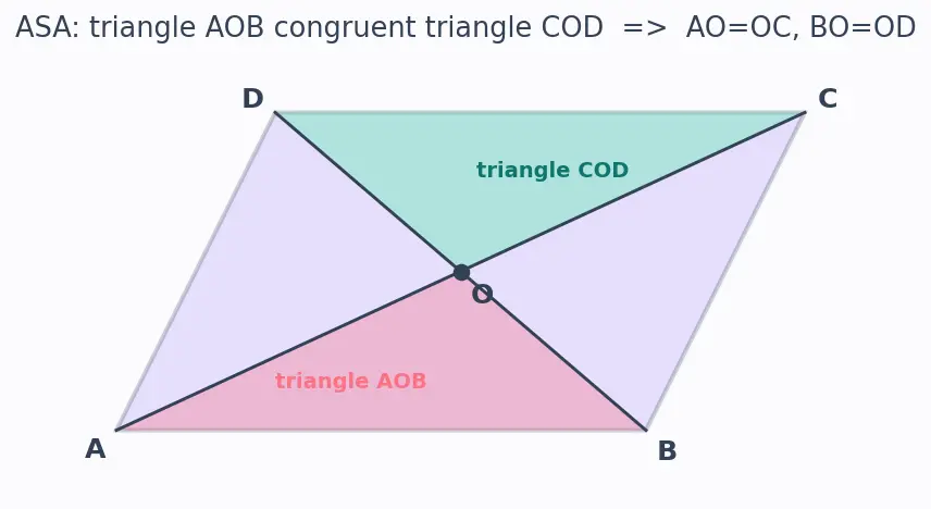 Figure — Properties of each quadrilateral — diagonals, angles, symmetry