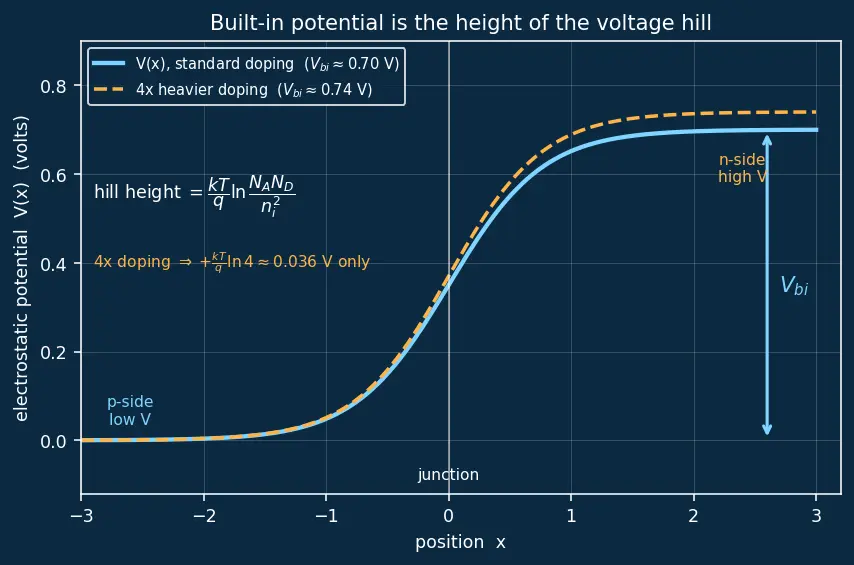 Figure — Formation of a PN junction