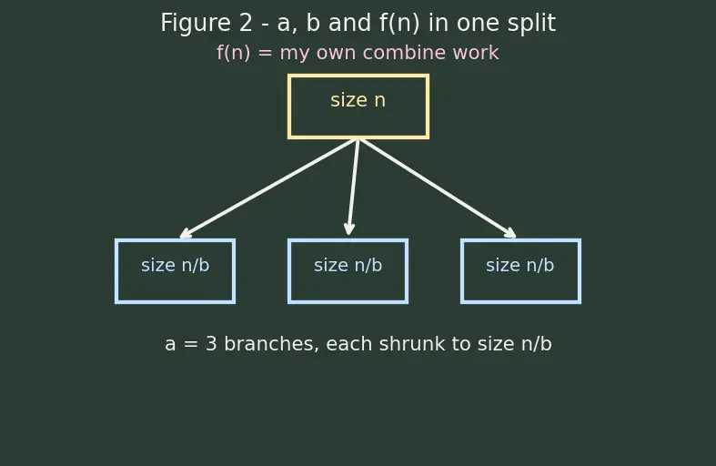 Figure — Master theorem — solving recurrences T(n) = aT(n - b) + f(n)