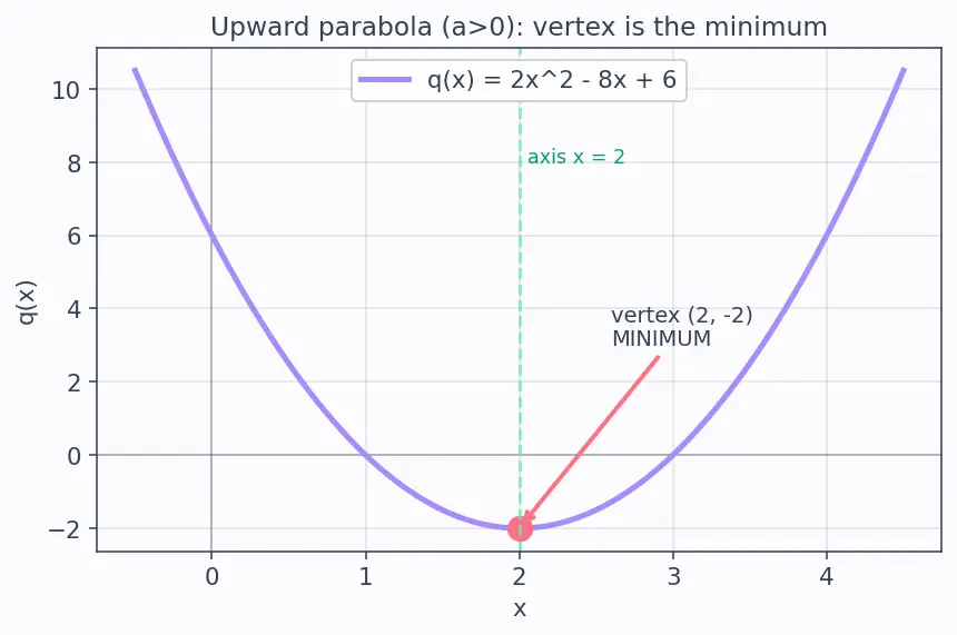 Figure — Types — constant, linear, quadratic, polynomial, rational, radical, piecewise