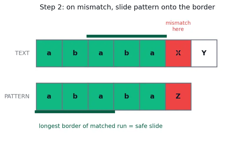 Figure — KMP algorithm — failure function, O(n+m) — full derivation