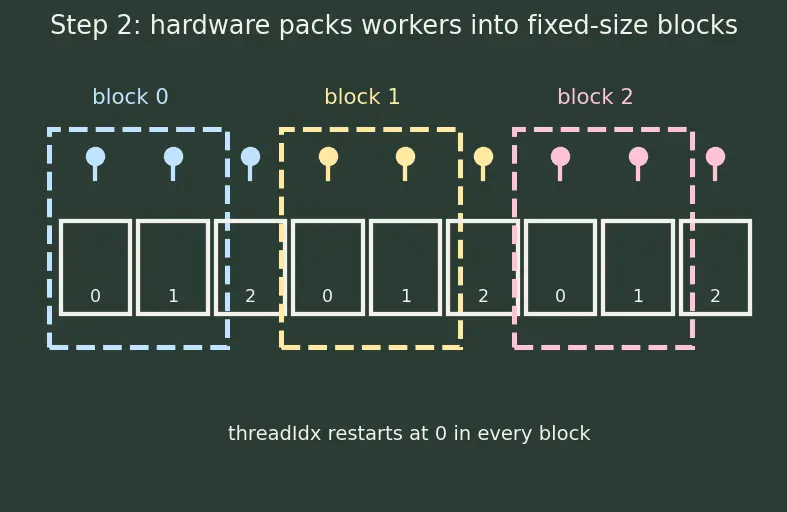 Figure — CUDA programming model basics
