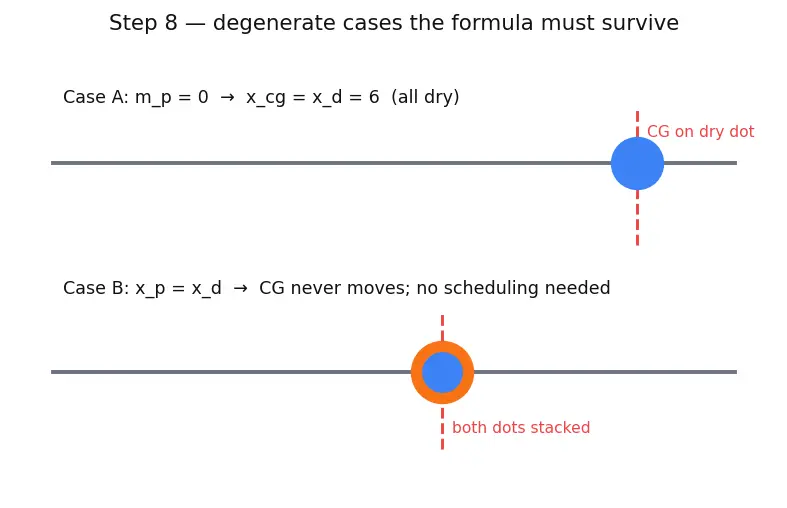 Figure — Mass properties — CG location, inertia tensor changing with propellant depletion