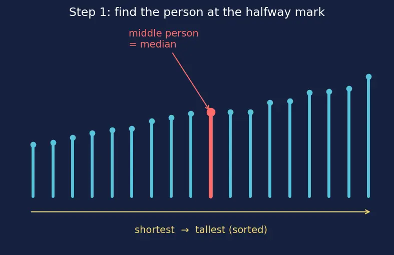 Figure — Measures of central tendency — mean (grouped - ungrouped), median (grouped), mode (grouped)