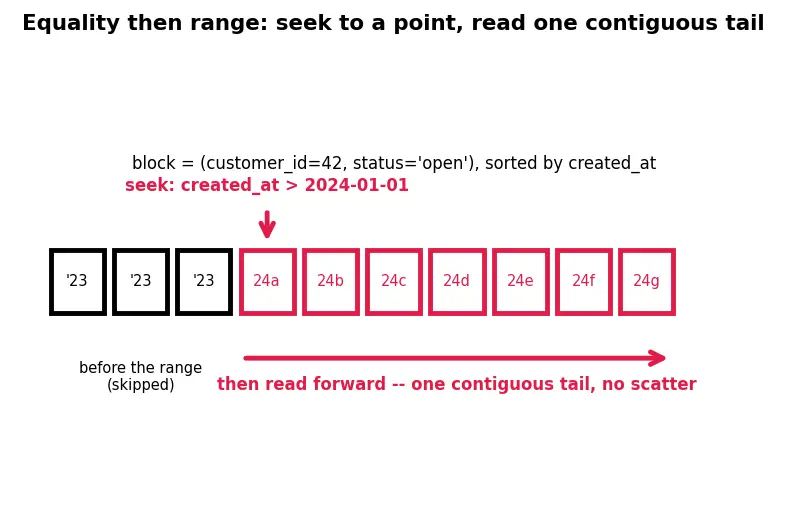 Figure — Composite indexes, covering indexes