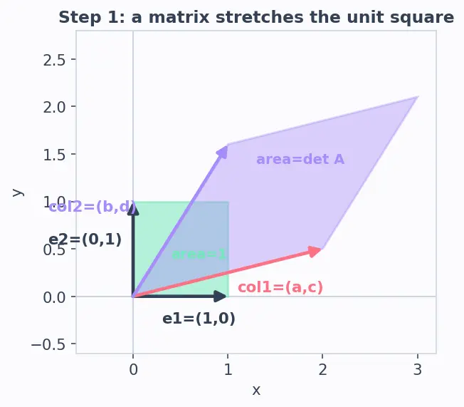 Figure — Properties — row operations, multiplicativity