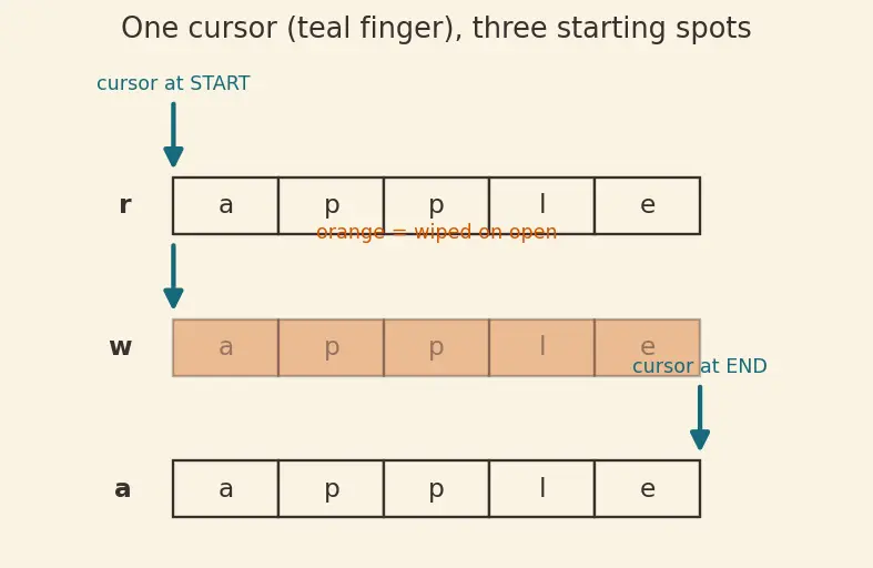 Figure — File I - O — open modes (r, w, a, rb), read, readline, readlines, write