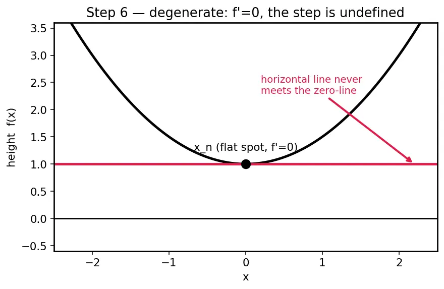 Figure — Implementing root-finding from scratch — Newton-Raphson, bisection