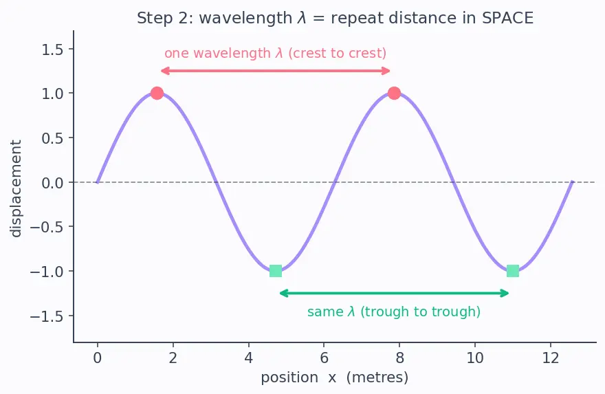 Figure — Wave parameters — amplitude, wavelength, frequency, period, wave speed
