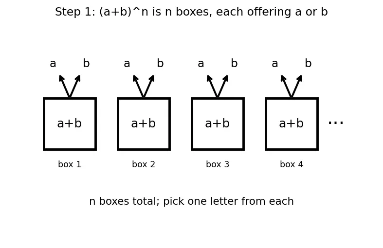 Figure — Binomial theorem — expansion, general term