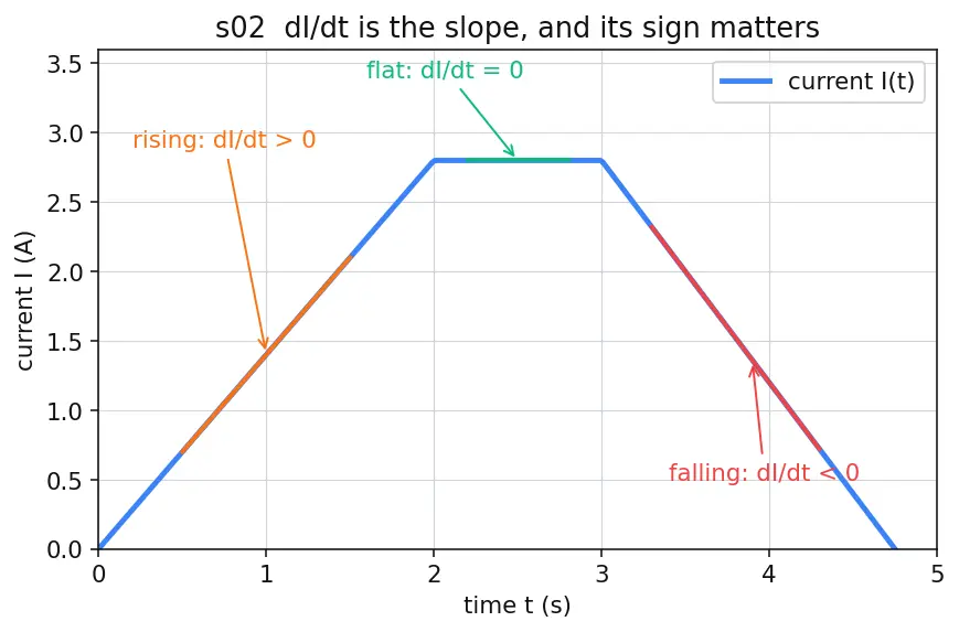 Figure — Understand inductance and the henry
