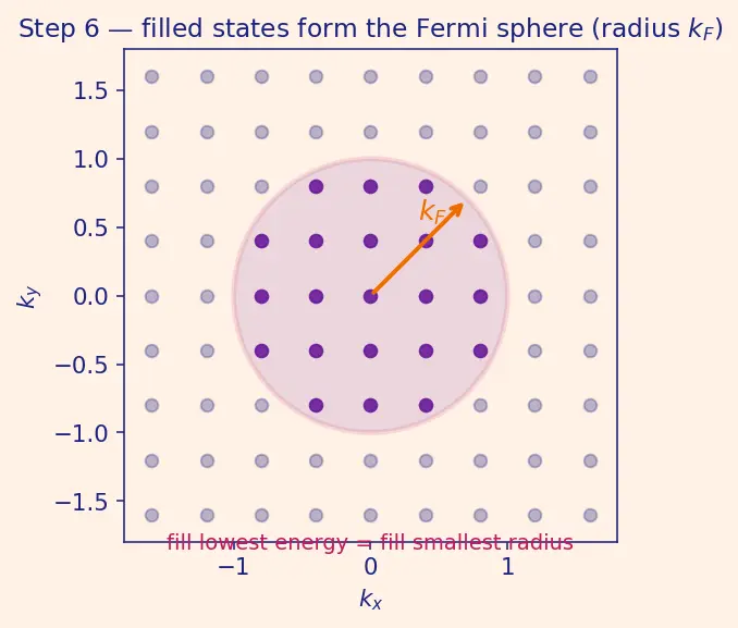 Figure — Fermi-Dirac statistics — fermions, Fermi energy