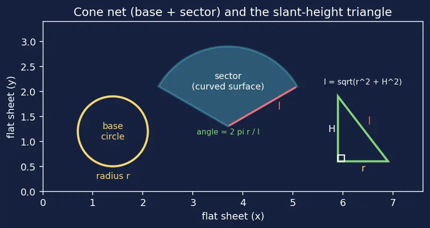 Figure — Nets of 3D shapes