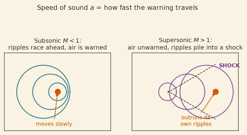 Figure — Normal shock properties — M₂, P₂ - P₁, T₂ - T₁, ρ₂ - ρ₁, P₀₂ - P₀₁